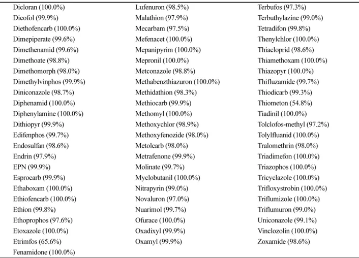Table 3. Analytical condition for pesticides with GC-MS/MS