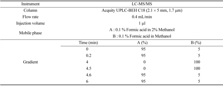 Table 4. Analytical condition for pesticides with LC-MS/MS