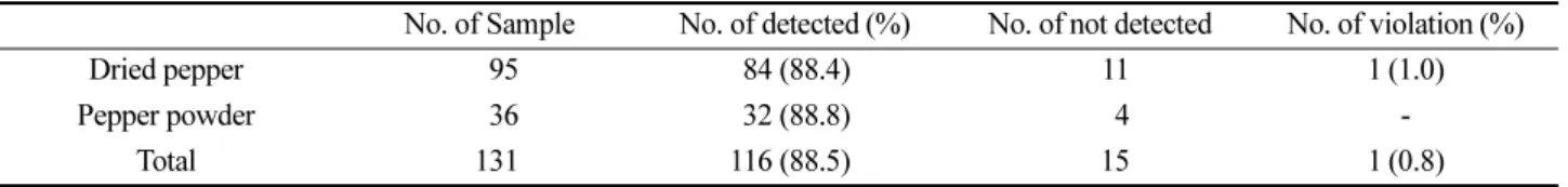 Table 7. Number of detections relative to the pesticide maximum residue limits (MRLs)