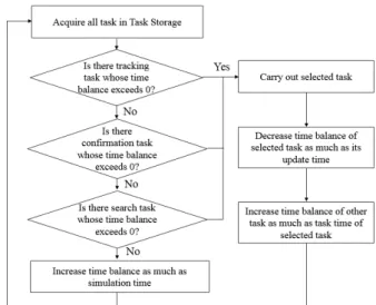 Fig.  4.  Flow  chart  for  search,  confirm,  track  task  selection  based  on  time  balance.
