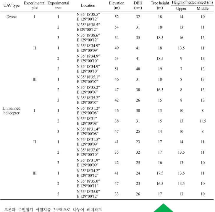 Table 3. Installation site of tested insect and water sensitive paper for survey of control efficacy of each unmanned aerial vehicle (UAV) UAV type Experimental 