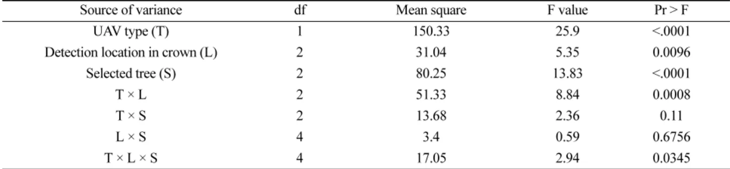 Table 6. Detection amount of thiacloprid in different location of tree spray with different unmanned aerial vehicle (UAV)  UAV type Detection amount (mg/kg) ± standard deviation (Min-Max)