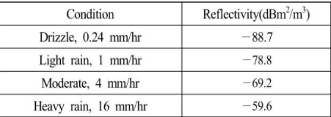 Table  1.  Reflectivity [8]   of  rain  clutter  un  X-band.