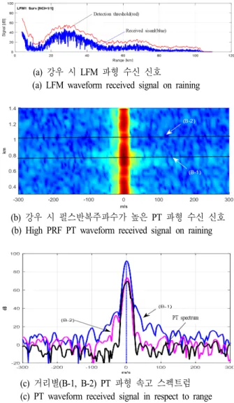 표  2.  클러터 신호크기에 따른 탐지거리 감소 [2]