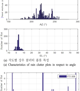 Table  3.  Doppler  characteristics  from  weather  clutter.