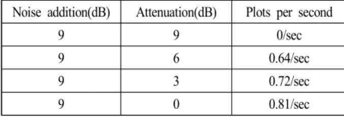 Table  6.  Number  of  plots  by  simulated  noises  after  atte- atte-nuation.