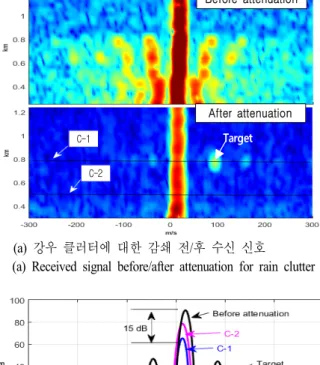 Fig.  6.  Range  reduction  by  additional  simulated  noises  and  range  reduction  range  by  attenuations.