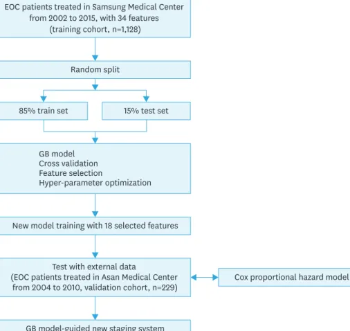 Fig. 1. Flowchart of development of the prediction model for overall survival in ovarian cancer patients