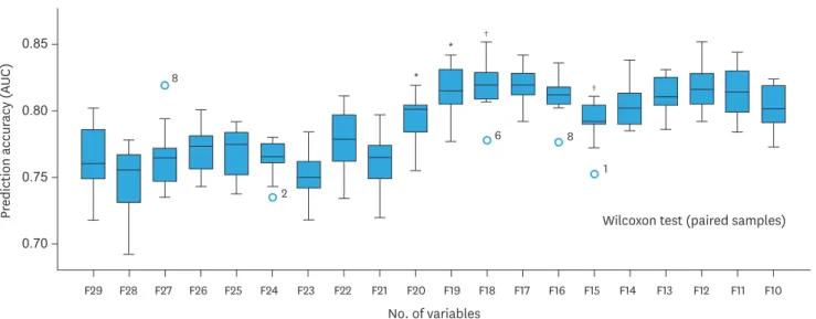 Fig. 3. Comparison of the median AUC of the models generated with gradually reduced features on the Wilcoxon test