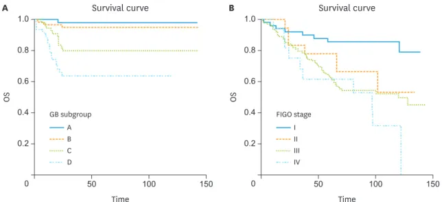 Fig. 5. Kaplan-Meier survival curves for OS in the validation cohort based on the subgroup (A, B, C, and D) according to the second-year OS probability scores  predicted by the GB model (A) and subgroup according to FIGO stage (I, II, III, and IV) (B)
