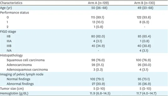 Table 1. Baseline clinico-pathologic data of patients