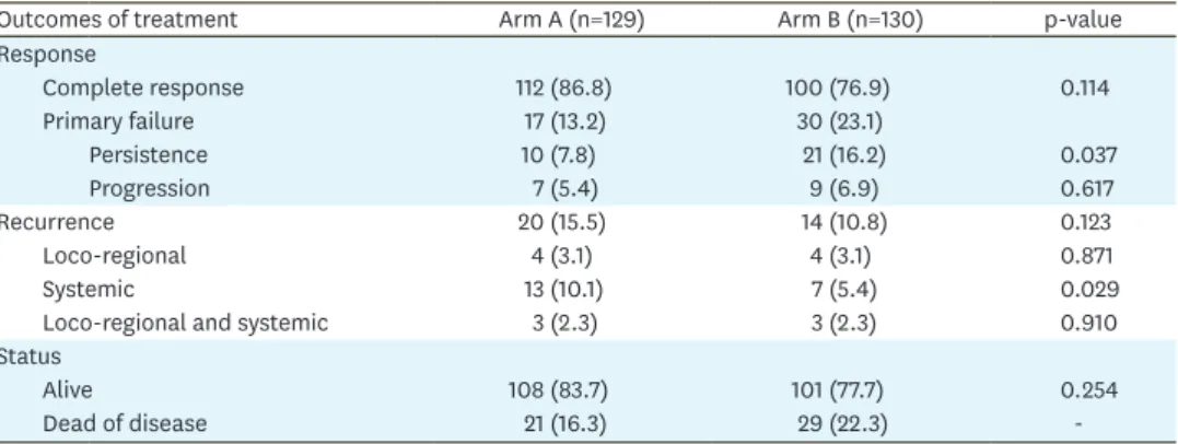 Table 3. Treatment outcomes of cervical cancer patients by an intention to treat analysis (n=259)