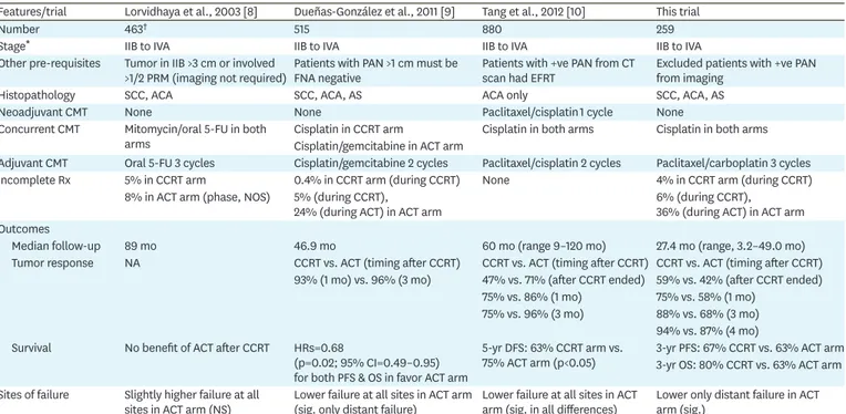 Table 5. Comparison of data of our trial and previous trials of ACT after concurrent chemoradiation in locally advanced cervical cancer Features/trial Lorvidhaya et al., 2003 [8] Dueñas-González et al., 2011 [9] Tang et al., 2012 [10] This trial