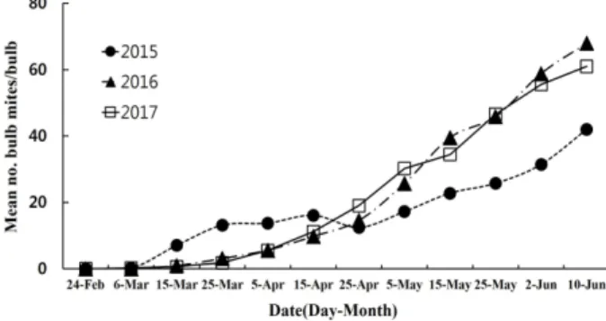 Fig. 1. Mean no. of density of Rhizoglyphus robini on northern garlic in Chungbuk area.