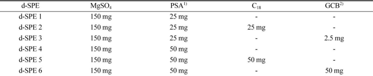 Table 2. Composition of sorbents into d-SPE tube for the purification of extraction solution