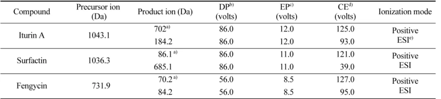 Table 1. The MRM transition parameters of the analytes in LC-MS/MS Compound Precursor ion 