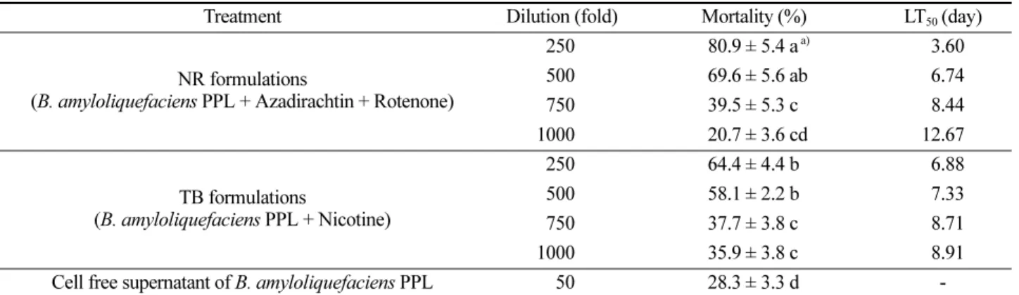 Table 2. Insecticidal activity of various formulation concentration against two spotted spider mite