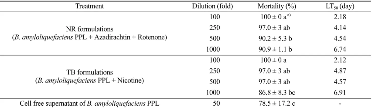 Table 3. Insecticidal activity of various formulation concentration against green peach aphid