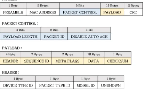 그림 2. 마이크로소프트 일반 무선 키보드,  AES  무선 키보드,  무선 마우스 PAYLOAD  비교 Fig. 2. PAYLOADs  comparison