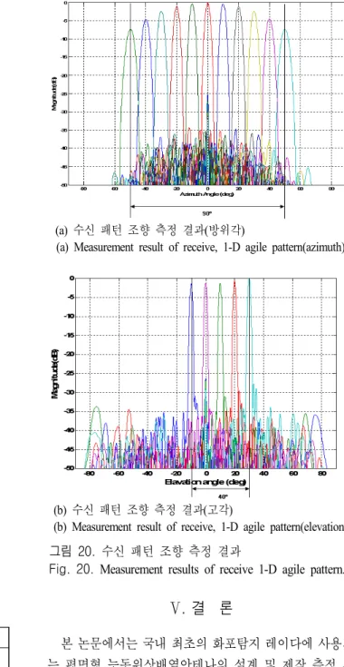 표  3.  안테나 수신 패턴 측정 결과