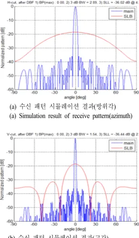 표  1.  안테나 설계 및 시뮬레이션 결과