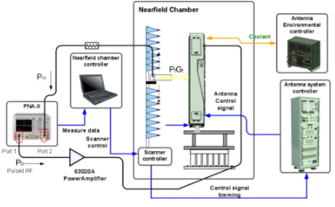Fig.  9.  Test-configuration  for  near  field  measurement(transmit).