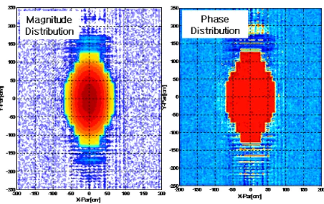 Fig.  18.  E-fileld  distribution  on  the  antenna  aperture(receive).