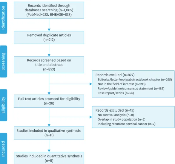 Fig. 1 describes the study selection process. Initial literature search retrieved 853 articles,  of which 26 articles were considered potentially eligible