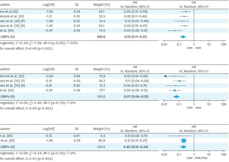 Fig. 3. Forest plots for HRs of OS comparing (A) CMR to PMR, (B) CMR to PMD, and (C) CMR to PMR/PMD