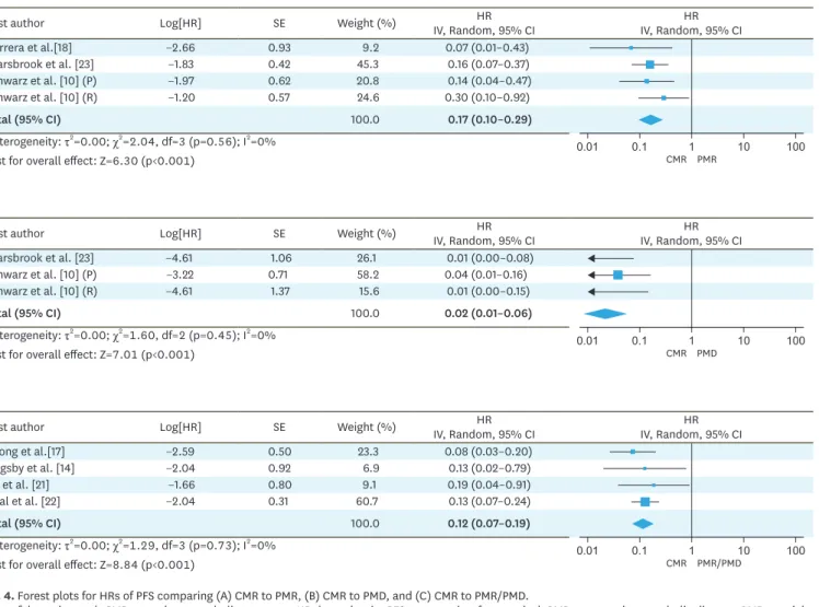 Fig. 4. Forest plots for HRs of PFS comparing (A) CMR to PMR, (B) CMR to PMD, and (C) CMR to PMR/PMD