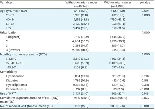 Table 2 shows data on the women with previous uterine myoma associated with the  subsequent occurrence of ovarian cancer