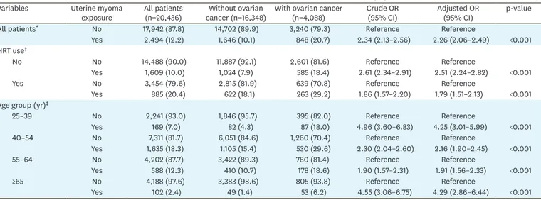 Table 3. Surgical interventions for uterine myoma and subsequent occurrence of ovarian cancer risk among patients with previous uterine myoma Variables Patients with uterine myoma 