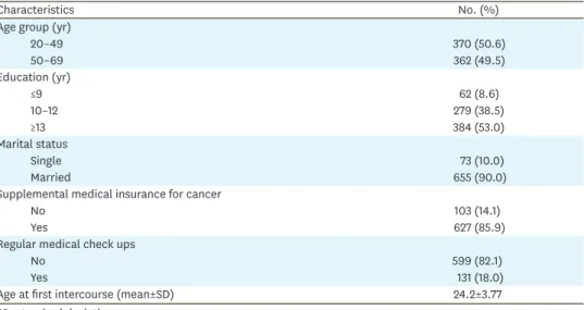 Fig. 1 depicts the participants' preferences for individual modalities for CCS in subsequent  screening rounds