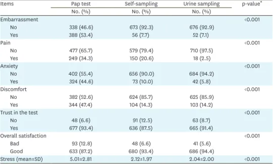 Table 2. Participants' satisfaction and psychological distress according to CCS modality (n=732)