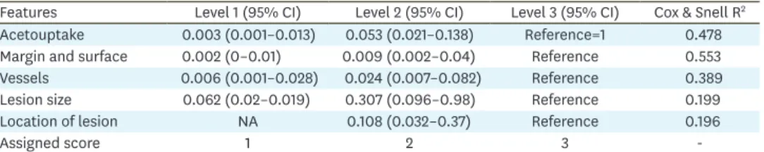 Table 3. Odds ratio estimates for high-grade lesion and assigned score