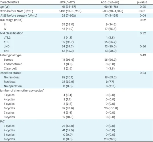 Table 1. Patients' characteristics (n=143)