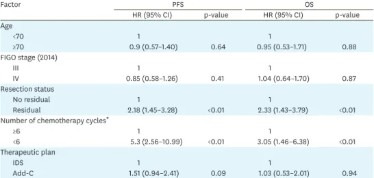 Table 2. The multivariate analysis of clinicopathological factors and survival outcomes