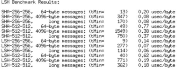 Fig. 2. SHA-256,  SHA-512,  LSH-256,  LSH-512  Performance  Test  for  64-byte,  4096-byte,  Long  Messages  respectively
