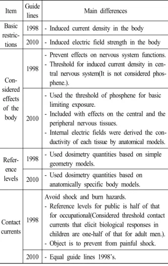 Table  3.  Major  differences  between  ICNIRP  Guidelines  of  1998  and  2010.