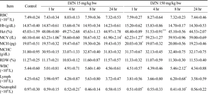 Table 1. Changes of hematological values induce by single exposure to DZN in male SD rat