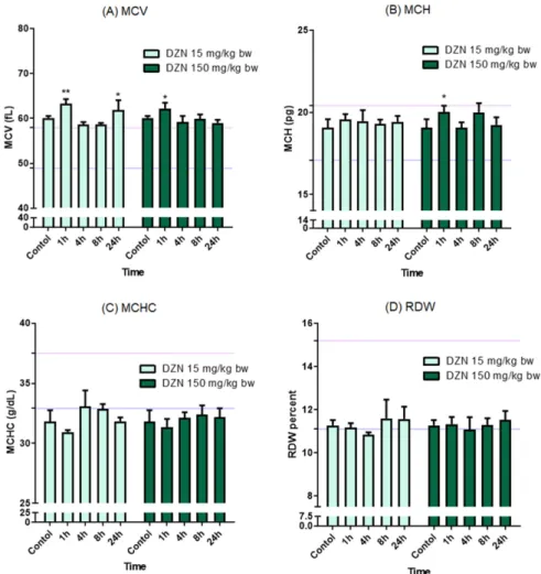 Fig. 2. Changes of MCV, MCH, MCHC and RDW by single exposure to DZN in male SD Rat.