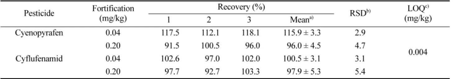 Fig. 1. Residue curves of cyenopyran in oriental melon after final application.