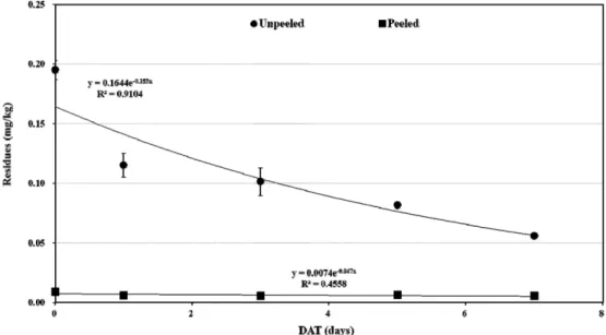 Table 4. Cyenopyrafen residue ratios by the difference of rind peeling (unpeeled/peeled) in oriental melon after final application