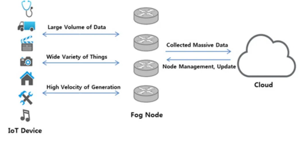 그림 1. 포그 컴퓨팅 시스템 모델 Fig. 1. system  model  of  fog  computing