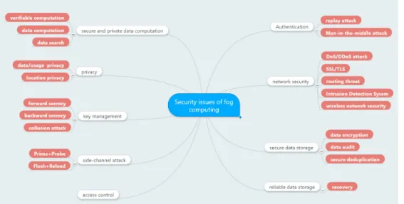 그림 2. 포그 컴퓨팅 보안 및 프라이버시 이슈 Fig. 2. security  and  privacy  issues  of  fog  computing케이션을 클라우드 환경에 업로드하여 유저에게 어플리케이션 서비스를 제공하는 모델이다