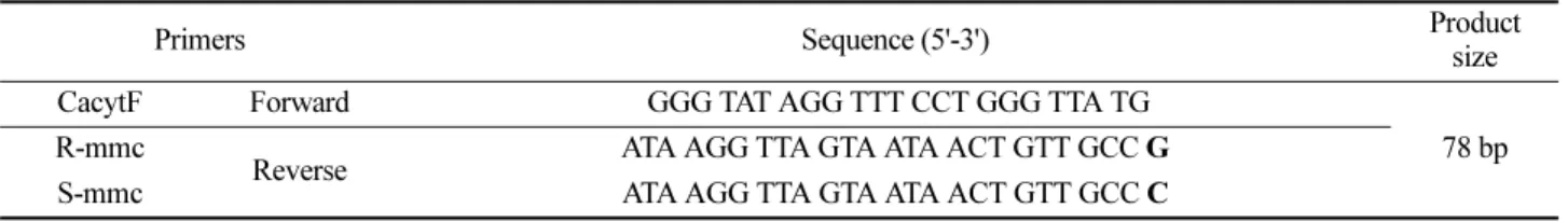 Table 1. Allele-specific primers for detecting the isolates sensitive or resistant to pyraclostrobin