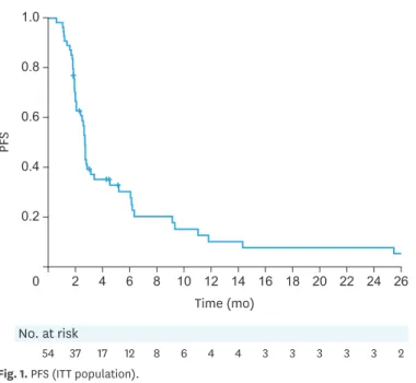 Fig. 1. PFS (ITT population). 