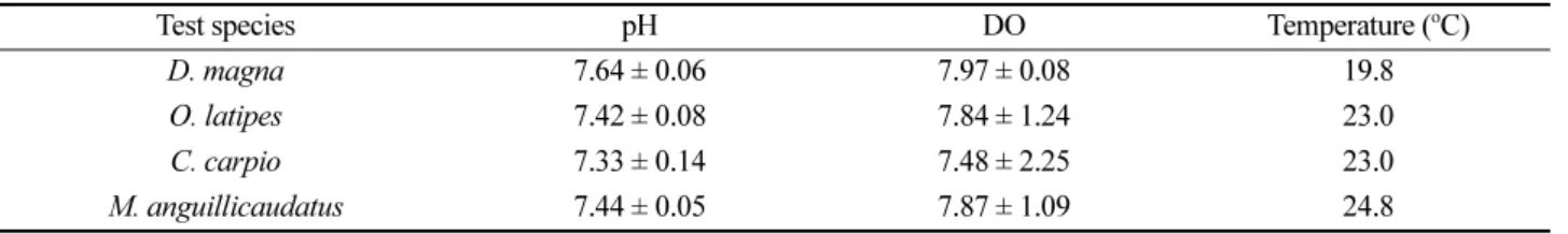 Table 1. The values of pH, DO, and temperature