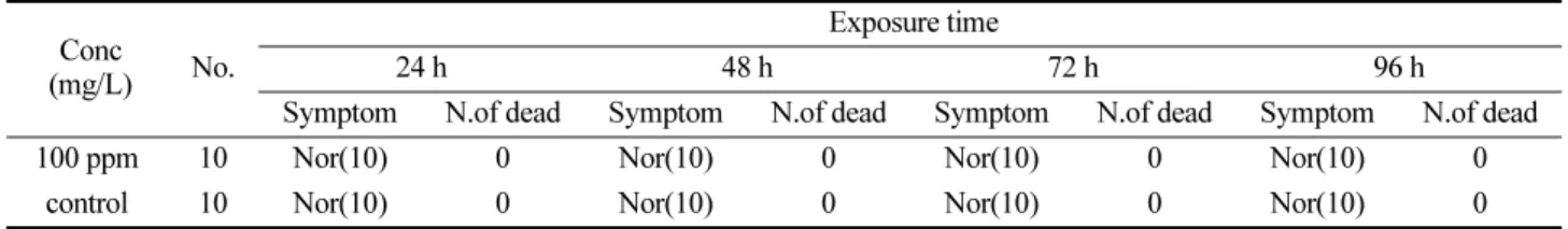 Table 7. LC 50  in acute toxicity of herbicdin to fish