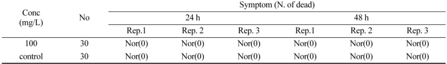 Table 11. Acute oral toxicity of Herbicidin to A. mellifera  Conc